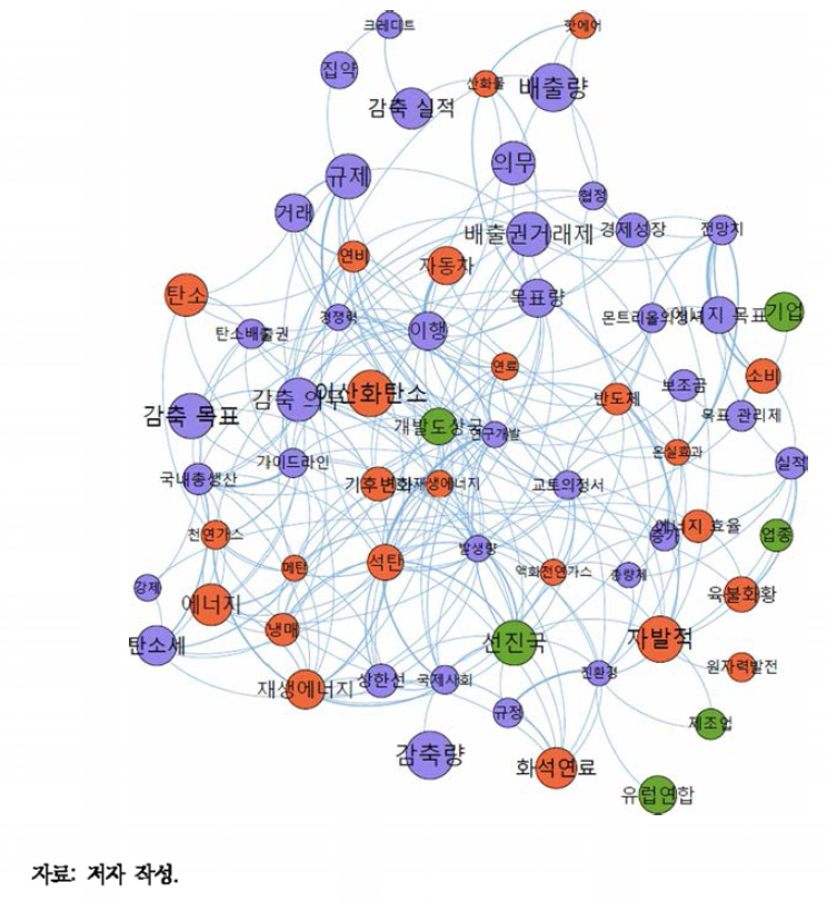 ‘온실가스’ 키워드 네트워크(네이버 환경뉴스)