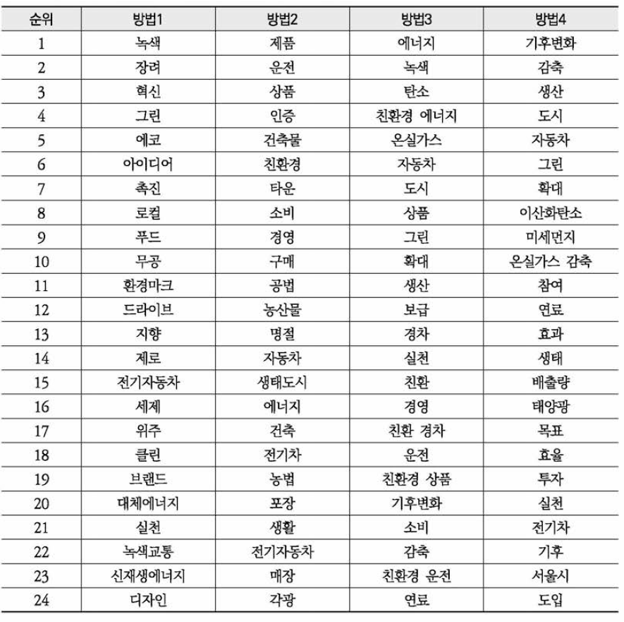 네이버 환경뉴스 ‘친환경’ 연관 키워드 분석