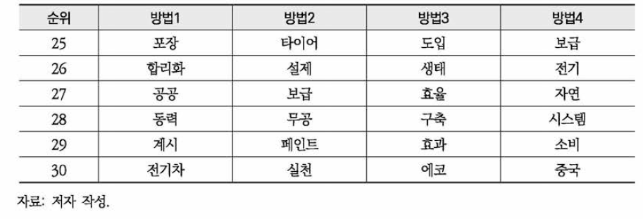 네이버 환경뉴스 ‘친환경’ 연관 키워드 분석(계속)