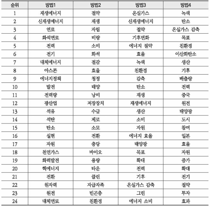 네이버 환경뉴스 ‘에너지’ 연관 키워드 분석