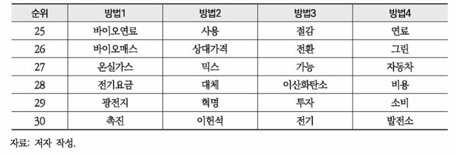 네이버 환경뉴스 ‘에너지’ 연관 키워드 분석(계속)