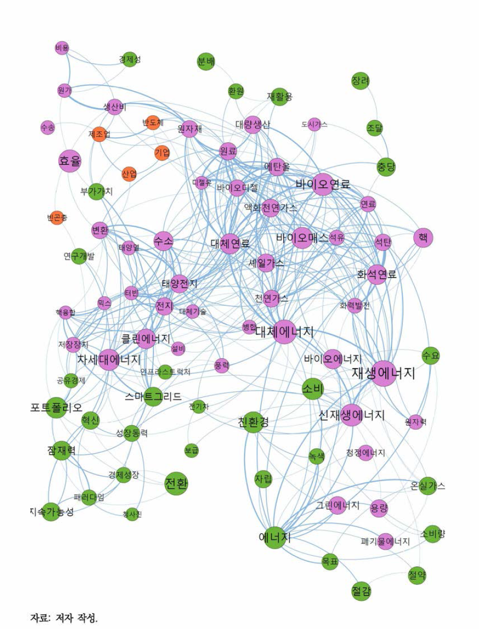 ‘에너지’ 키워드 네트워크(네이버 환경뉴스)