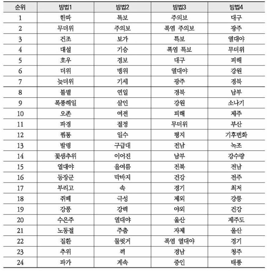 네이버 환경뉴스 ‘폭염’ 연관 키워드 분석