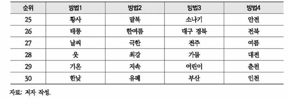 네이버 환경뉴스 ‘폭염’ 연관 키워드 분석(계속)