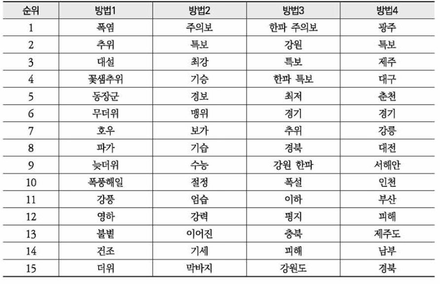 네이버 환경뉴스 '한파’ 연관 키워드 분석