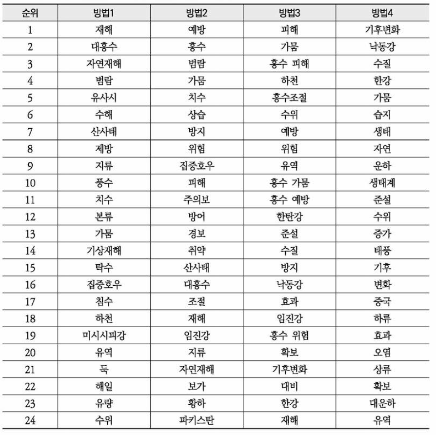 네이버 환경뉴스 ‘홍수’ 연관 키워드 분석