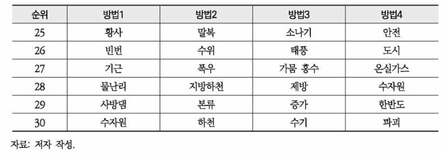 네이버 환경뉴스 ‘홍수’ 연관 키워드 분석(계속)