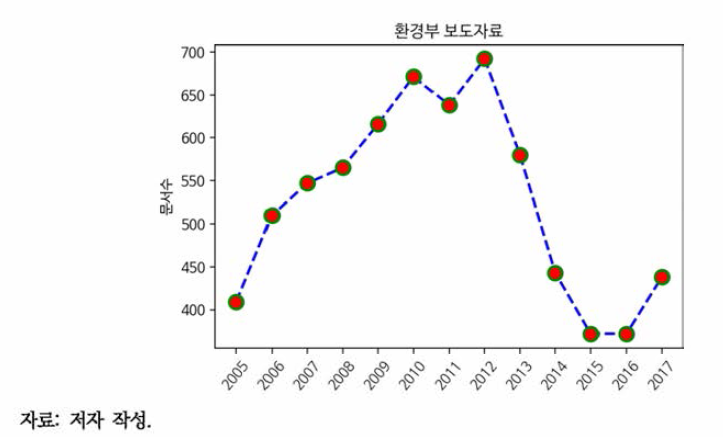 환경부 보도자료 연도별 문서수 추이