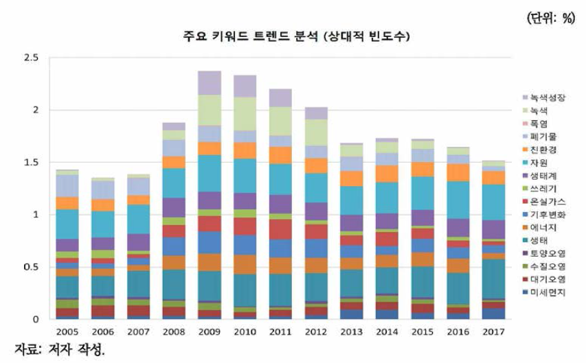 환경부 보도자료 주요 키워드 트렌드 분석(상대적 빈도수)