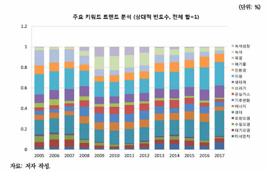 환경부 보도자료 주요 키워드 트렌드 분석(상대적 빈도수，합=1)