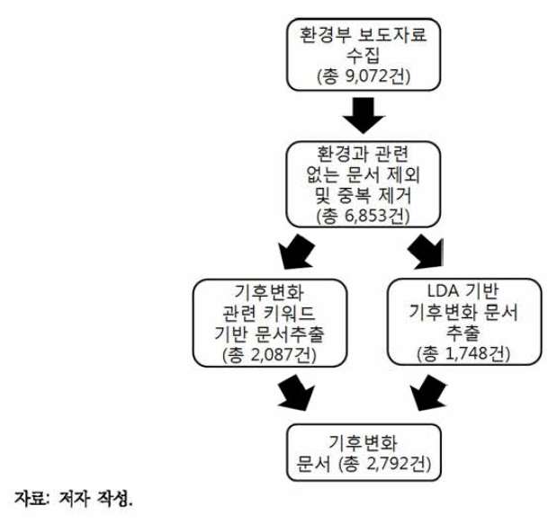 환경부 보도자료 기후변화 문서추출 과정