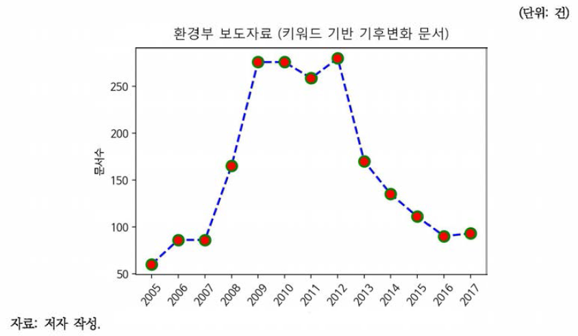 환경부 보도자료 기후변화 문서수 추이(키워드 기반)