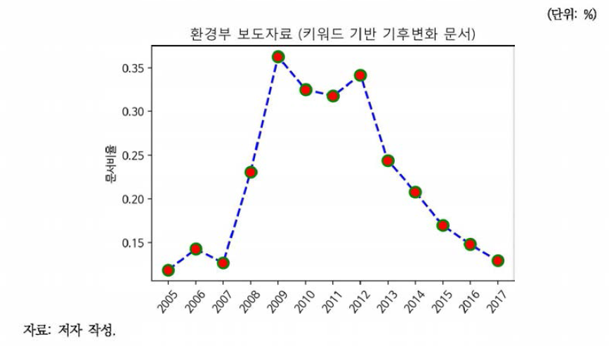 환경부 보도자료 기후변화 문서비율 추이(키워드 기반)