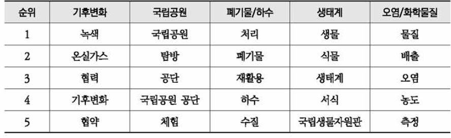 환경부 보도자료 LDA 기반 토픽 분석