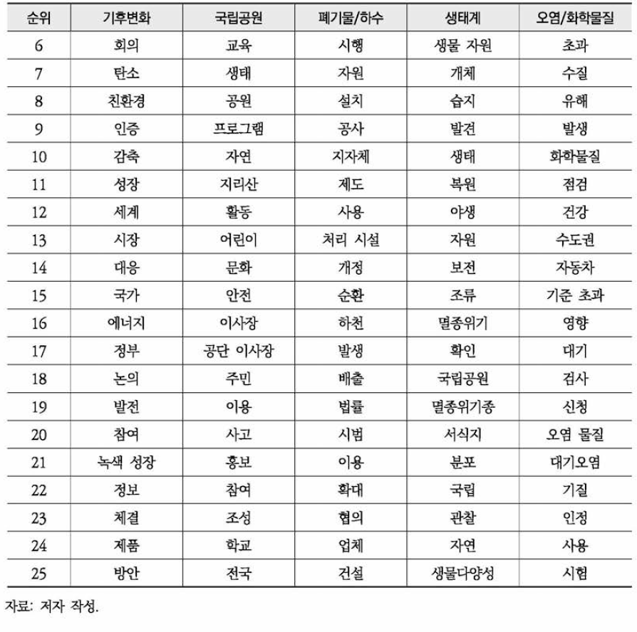 환경부 보도자료 LDA 기반 토픽 분석(계속)