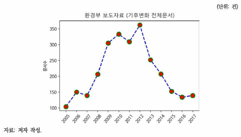 환경부 보도자료 기후변화 문서수 추이