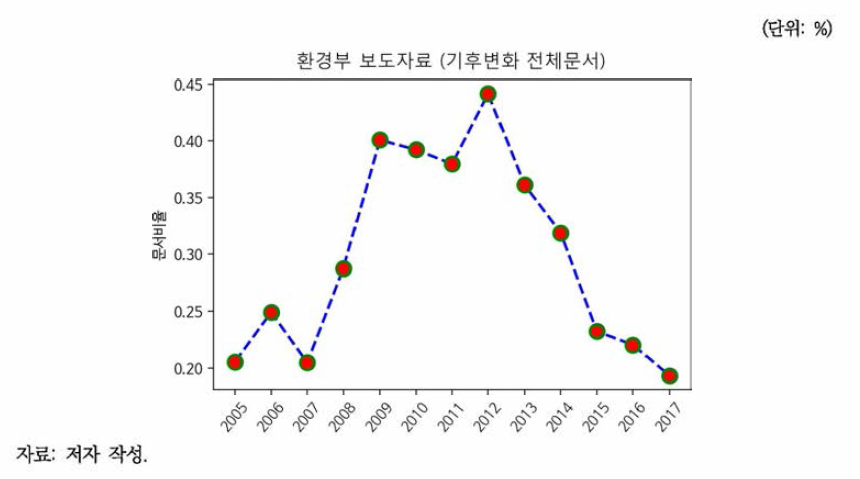 환경부 보도자료 기후변화 문서비율 추이