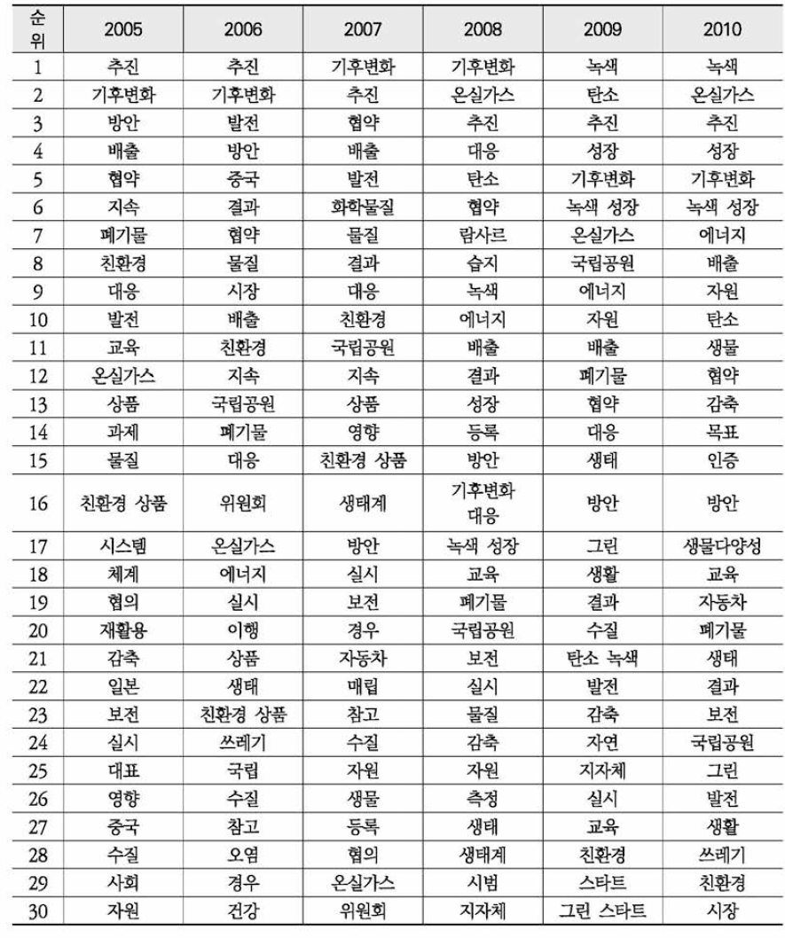 환경부 보도자료 연도별 기후변화 문서 키워드 빈도수 분석(TF-IDF 기준)