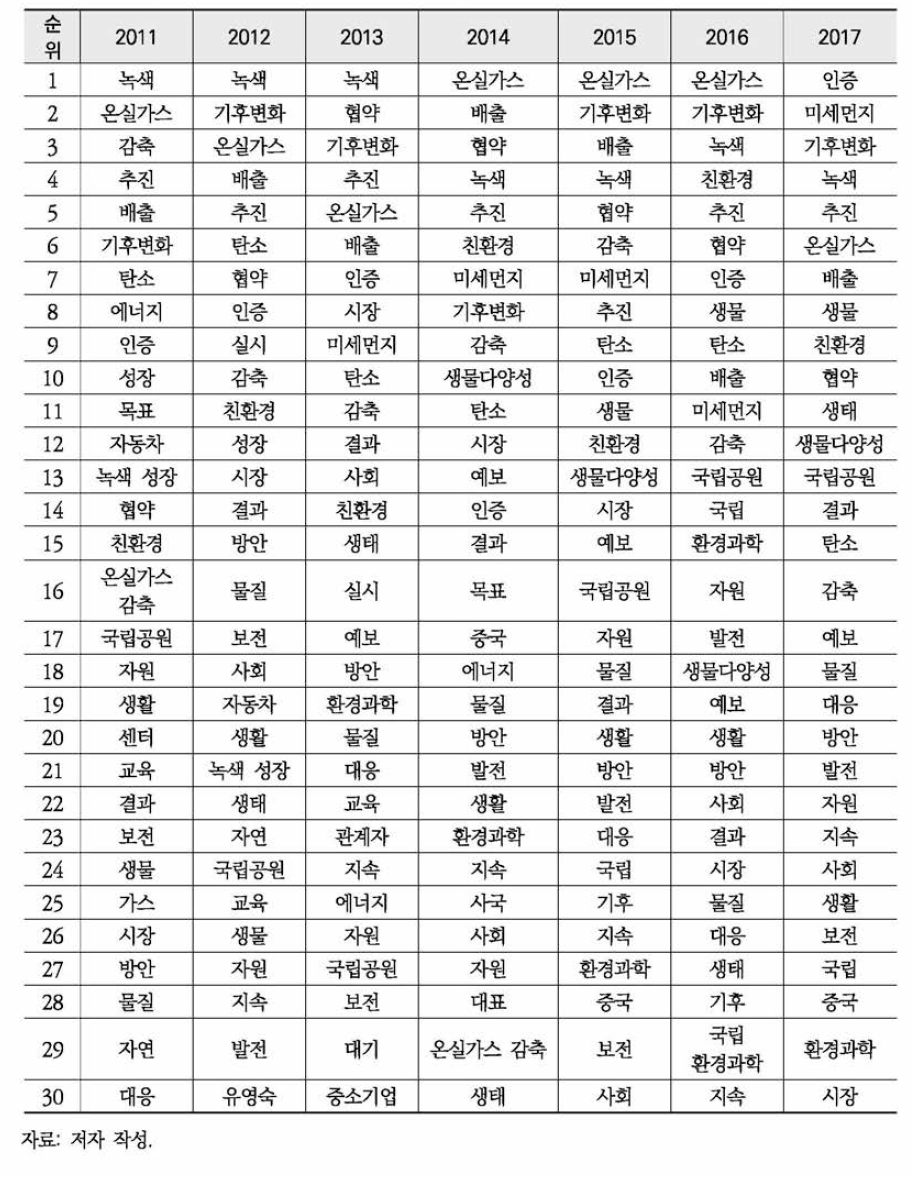 환경부 보도자료 연도별 기후변화 문서 키워드 빈도수 분석(TF-IDF 기준)(계속)