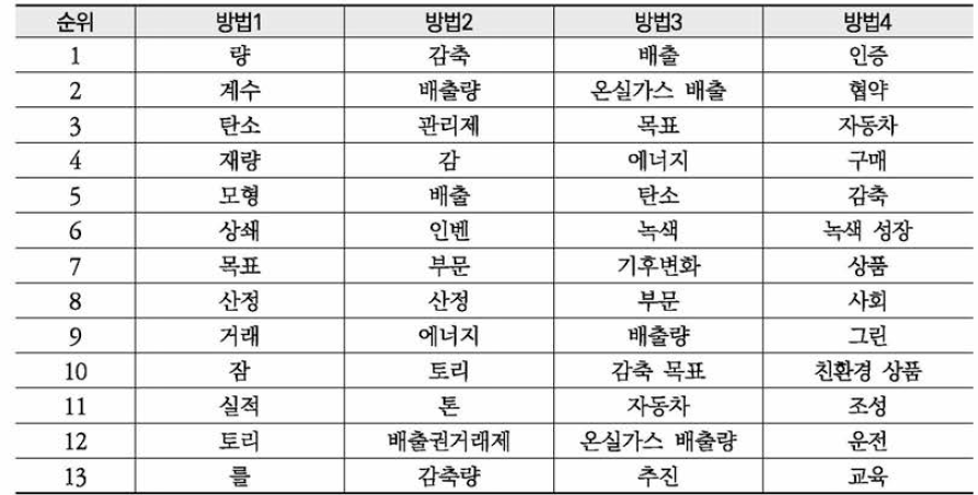 환경부 보도자료 ‘온실가스’ 연관 키워드 분석