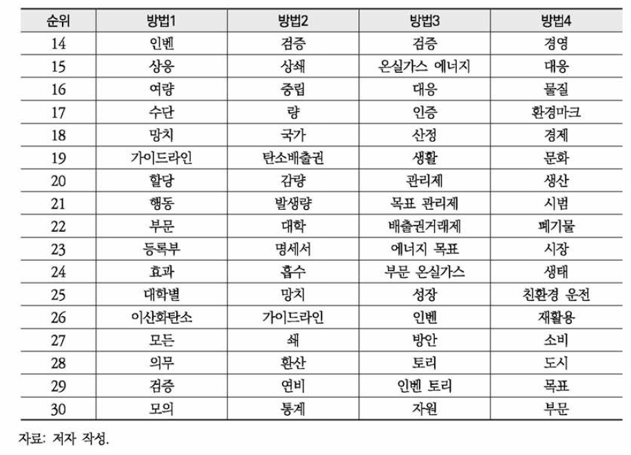 환경부 보도자료 ‘온실가스’ 연관 키워드 분석(계속)