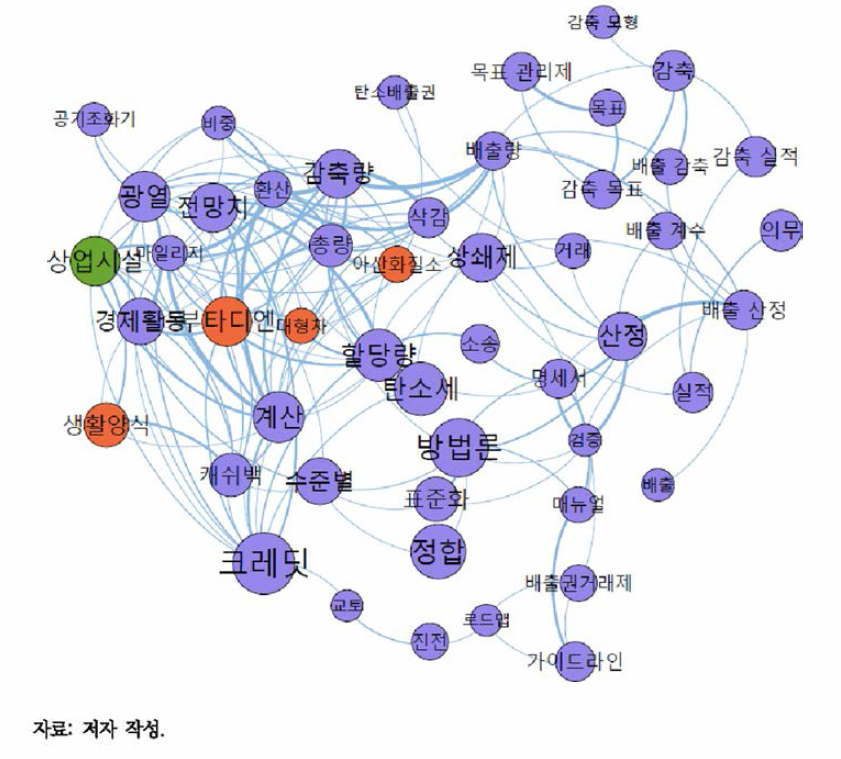 ‘온실가스’ 키워드 네트워크(환경부 보도자료)