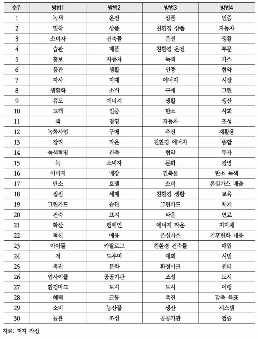 환경부 보도자료 ‘친환경’ 연관 키워드 분석