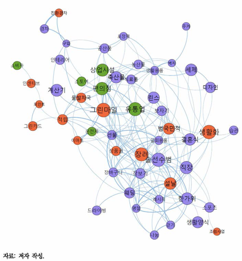 ‘친환경’ 키워드 네트워크(환경부 보도자료)