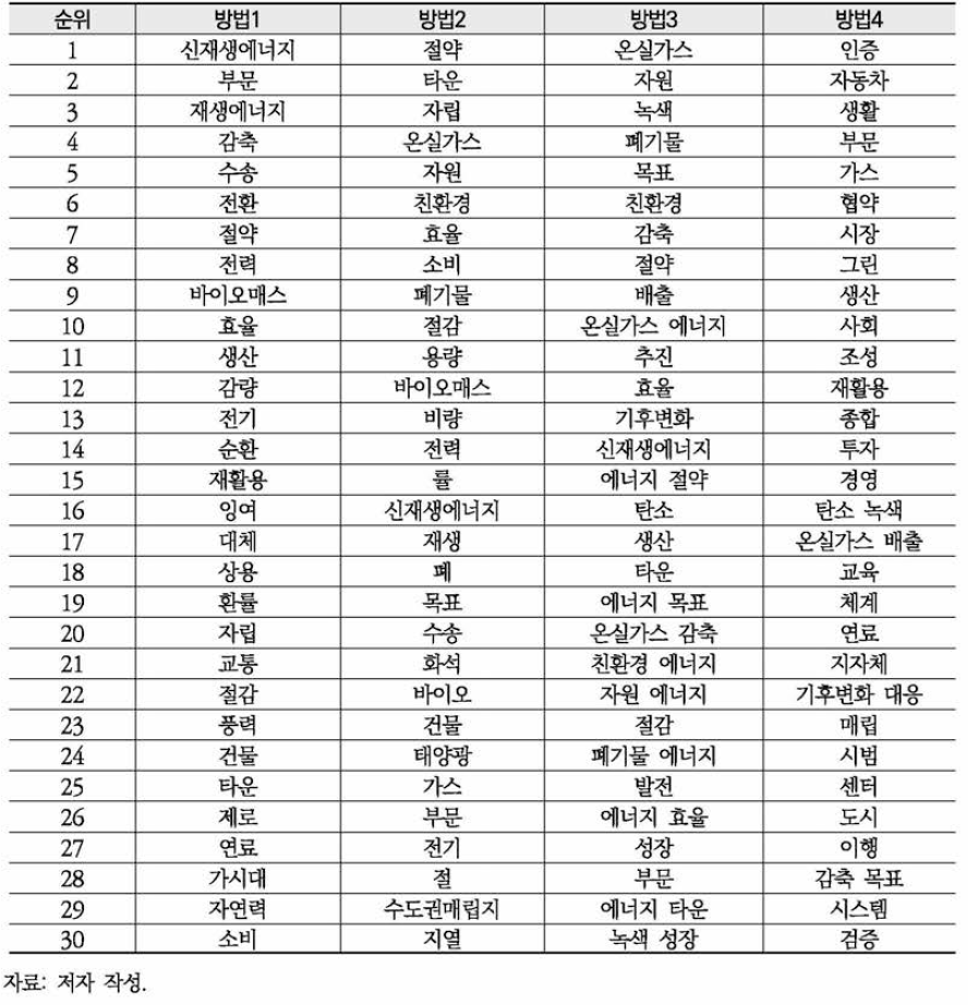 환경부 보도자료 ‘에너지’ 연관 키워드 분석