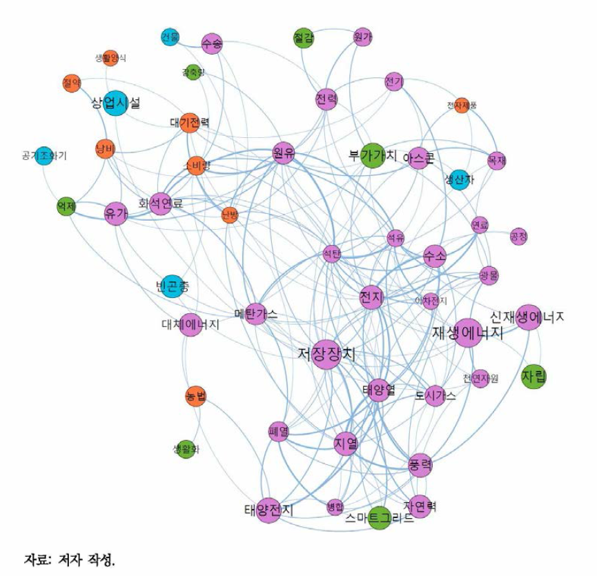 ‘에너지’ 키워드 네트워크(환경부 보도자료)