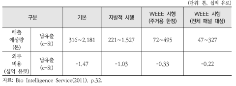 납 배출 예상량 및 외부비용