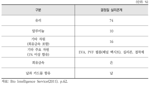 태양광 패널 종류별 함유 자원