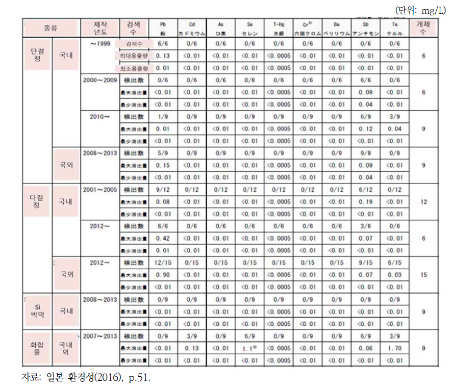 일본의 태양광 패널 용출시험 결과