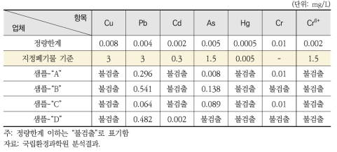 태양광 폐패널의 중금속 용출분석 결과