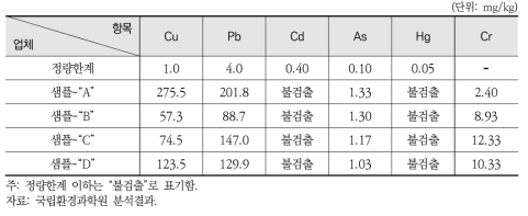 태양광 폐패널의 중금속 함량분석 결과