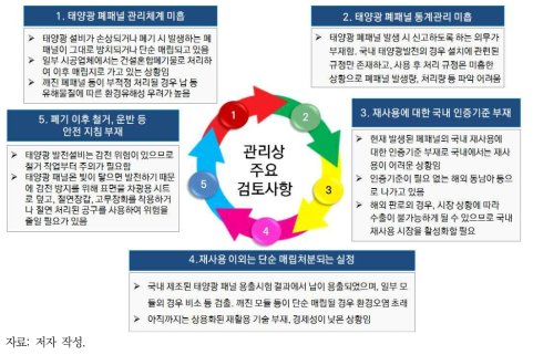 국내 태양광 폐패널의 관리상 주요 문제점 및 검토사항