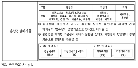 건설폐기물 종류 중 혼합건설폐기물