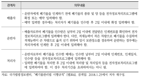 사업장폐기물 인계·인수 내용의 입력 방법 및 절차