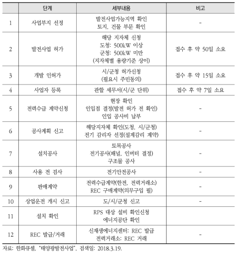 태양광발전소 설치 단계에서의 신고 절차