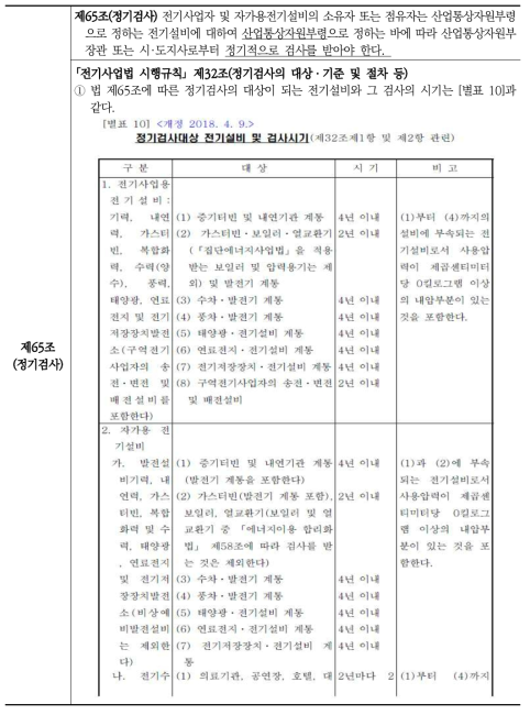 「전기사업법」에 따른 태양광발전설비 검사 및 관리규정