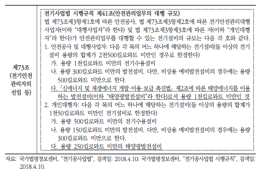 「전기사업법」에 따른 태양광발전설비 검사 및 관리규정(계속)