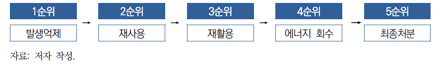 폐기물 처리의 우선순위