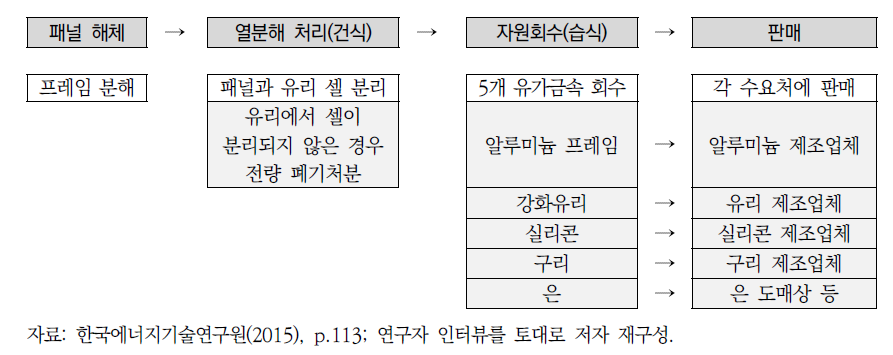 태양광 폐패널의 재활용기술 개발 도식도(건식+습식)