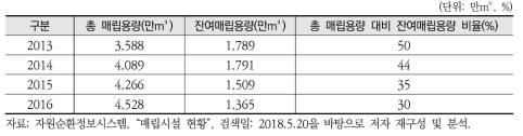 폐기물 매립시설(최종처분업체) 현황