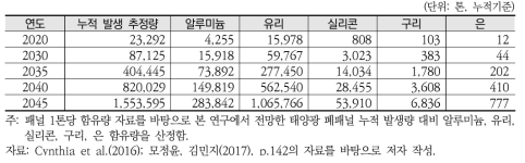 태양광 폐패널의 누적 발생 추정량 기반 알루미늄, 유리, 실리콘, 구리, 은 함유량