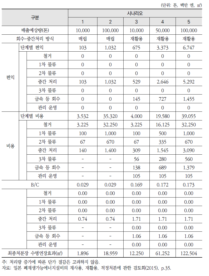 일본 태양광 폐패널의 철거․운반․처리에 관한 비용편익 분석 결과