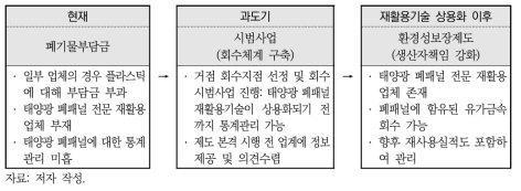 태양광 폐패널의 회수 및 적정처리를 위한 재사용/재활용체계(안) 구축