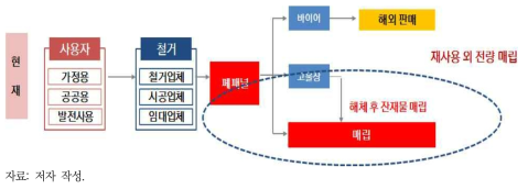 현행 단계: 태양광 폐패널 처리 현황