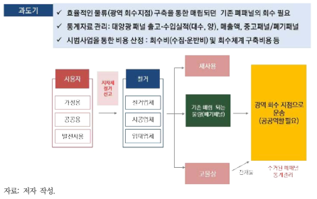 과도기 단계: 효율적인 물류(거점 회수지점) 구축(안)