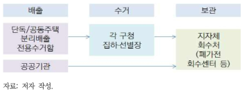 소량 배출 태양광 폐패널의 배출 및 회수지점 검토